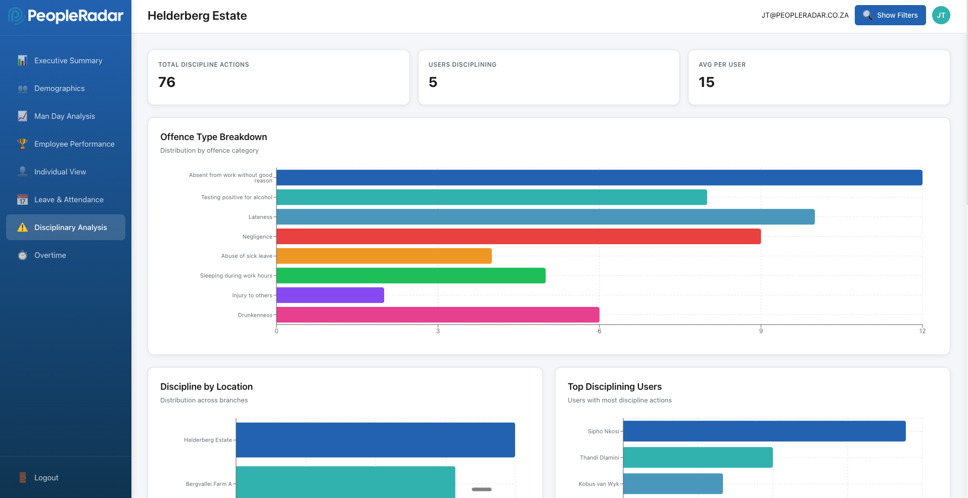 Disciplinary analysis dashboard showing offence breakdown, location comparison and top users